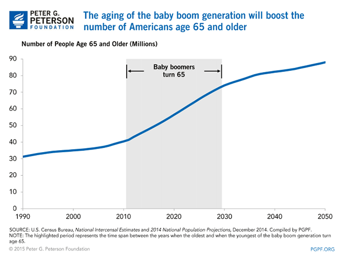 The aging of the baby boom generation will boost the number of Americans age 65 and older | SOURCE: U.S. Census Bureau, National Intercensal Estimates and 2014 National Population Projections, December 2014. Compiled by PGPF. NOTE: The highlighted period represents the time span between the years when the oldest and when the youngest of the baby boom generation turn age 65.