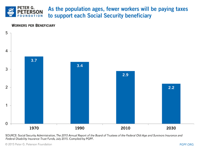 As the population ages, fewer workers will be paying taxes to support each Social Security beneficiary | SOURCE: Social Security Administration, The 2015 Annual Report of the Board of Trustees of the Federal Old-Age and Survivors Insurance and Federal Disability Insurance Trust Funds, July 2015. Compiled by PGPF.