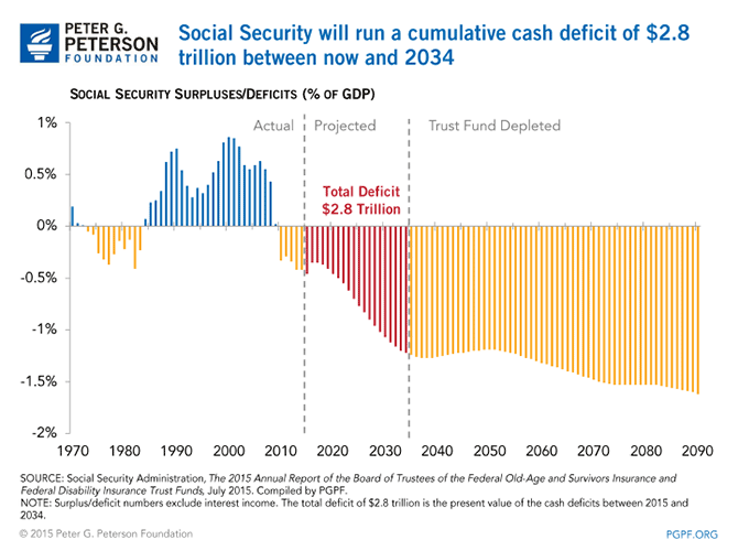 Social Security will run a cumulative cash deficit of $2.8 trillion between now and 2034 | SOURCE: Social Security Administration, The 2015 Annual Report of the Board of Trustees of the Federal Old-Age and Survivors Insurance and Federal Disability Insurance Trust Funds, July 2015. Compiled by PGPF. NOTE: Surplus/deficit numbers exclude interest income. The total deficit of $2.8 trillion is the present value of the cash deficits between 2015 and 2034.