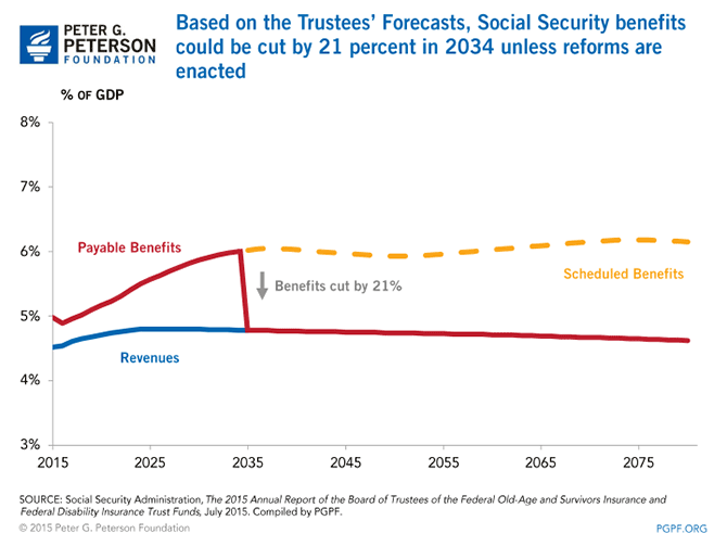 Based on the Trustees’ Forecasts, Social Security benefits could be cut by 21 percent in 2034 unless reforms are enacted | SOURCE: Social Security Administration, The 2015 Annual Report of the Board of Trustees of the Federal Old-Age and Survivors Insurance and Federal Disability Insurance Trust Funds, July 2015. Compiled by PGPF.