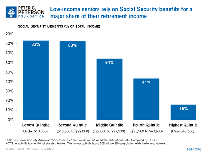 Low-income seniors rely on Social Security benefits for a major share of their retirement income | SOURCE: Social Security Administration, Income of the Population 55 or Older, 2012, April 2014. Compiled by PGPF. NOTE: A quintile is one fifth of the distribution. The lowest quintile is the 20% of the 65+ population with the lowest income.