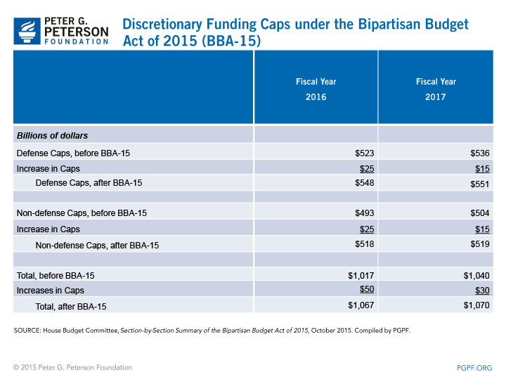 Discretionary Funding Caps under the Bipartisan Budget Act of 2015 (BBA-15) | SOURCE: House Budget Committee, Section-by-Section Summary of the Bipartisan Budget Act of 2015, October 2015. Compiled by PGPF.