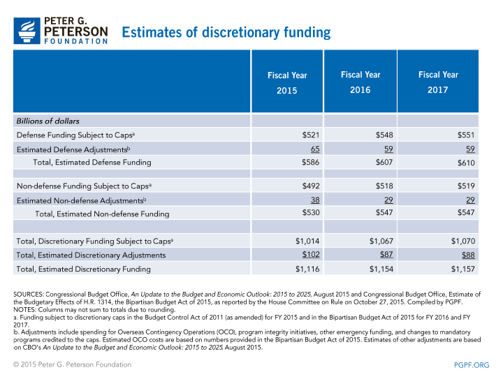 Estimates of discretionary funding | SOURCES: Congressional Budget Office, An Update to the Budget and Economic Outlook: 2015 to 2025, August 2015 and Congressional Budget Office, Estimate of the Budgetary Effects of H.R. 1314, the Bipartisan Budget Act of 2015, as reported by the House Committee on Rule on October 27, 2015. Compiled by PGPF. NOTES: Columns may not sum to totals due to rounding. a. Funding subject to discretionary caps in the Budget Control Act of 2011 (as amended) for FY 2015 and in the Bipartisan Budget Act of 2015 for FY 2016 and FY 2017. b. Adjustments include spending for Overseas Contingency Operations (OCO), program integrity initiatives, other emergency funding, and changes to mandatory programs credited to the caps. Estimated OCO costs are based on numbers provided in the Bipartisan Budget Act of 2015. Estimates of other adjustments are based on CBO's An Update to the Budget and Economic Outlook: 2015 to 2025, August 2015.