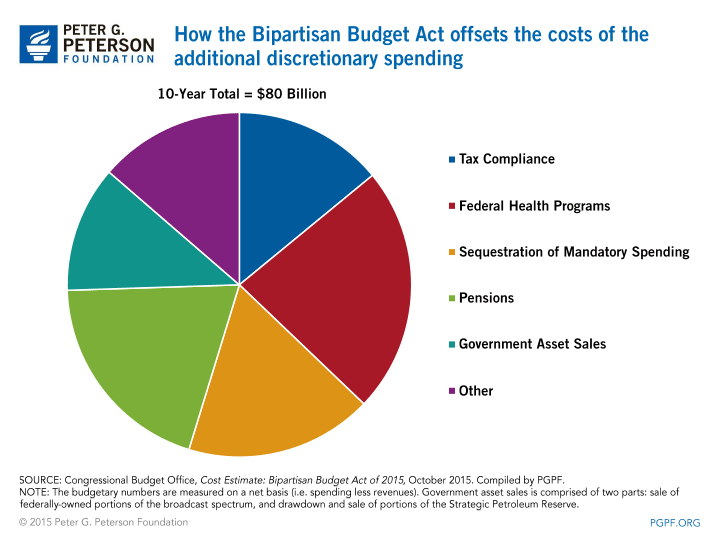 SOURCE: Congressional Budget Office, Cost Estimate: Bipartisan Budget Act of 2015, October 2015. Compiled by PGPF. NOTE: The budgetary numbers are measured on a net basis (i.e. spending less revenues). Government asset sales is comprised of two parts: sale of federally-owned portions of the broadcast spectrum, and drawdown and sale of portions of the Strategic Petroleum Reserve.