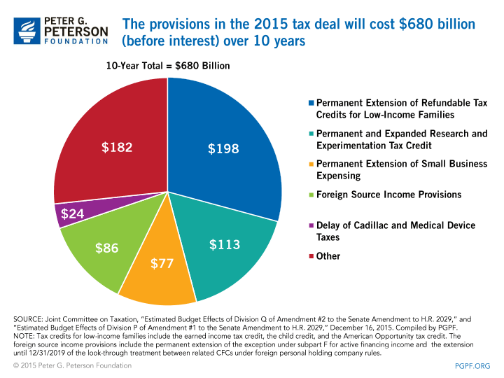The provisions in the 2015 tax deal will cost $680 billion (before interest) over 10 years | Joint Committee on Taxation, Estimated Budget Effects of Division Q of Amendment #2 to the Senate Amendment to H.R. 2029, and Estimated Budget Effects of Division P of Amendment #1 to the Senate Amendment to H.R. 2029, December 16, 2015. Compiled by PGPF. NOTE: Tax credits for low-income families include the earned income tax credit, the child credit, and the American Opportunity tax credit. The  foreign source income provisions include the permanent extension of the exception under subpart F for active financing income and  the extension until 12/31/2019 of the look-through treatment between related CFCs under foreign personal holding company rules.