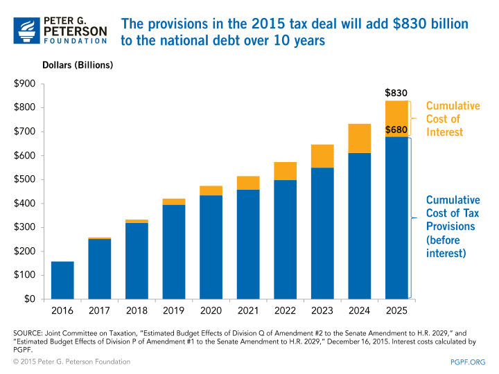 The provisions in the 2015 tax deal will add $830 billion to the national debt over 10 years | SOURCE: Joint Committee on Taxation, Estimated Budget Effects of Division Q of Amendment #2 to the Senate Amendment to H.R. 2029, and Estimated Budget Effects of Division P of Amendment #1 to the Senate Amendment to H.R. 2029, December 16, 2015. Interest costs calculated by PGPF.
