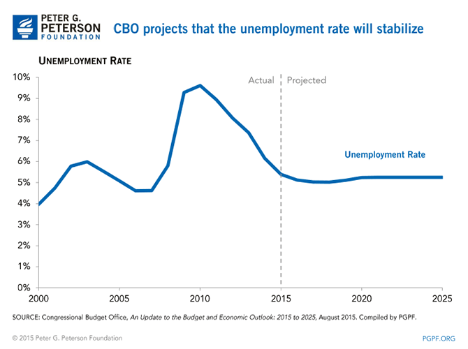 CBO projects that the unemployment rate will stabilize | SOURCE: Congressional Budget Office, An Update to the Budget and Economic Outlook: 2015 to 2025, August 2015. Compiled by PGPF.