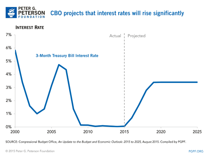 CBO projects that interest rates will rise significantly | SOURCE: Congressional Budget Office, An Update to the Budget and Economic Outlook: 2015 to 2025, August 2015. Compiled by PGPF.