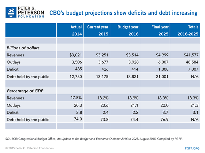 CBO's budget projections show deficits and debt increasing | SOURCE: Congressional Budget Office, An Update to the Budget and Economic Outlook: 2015 to 2025, August 2015. Compiled by PGPF.