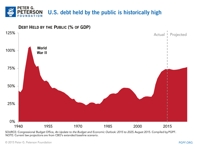 U.S. debt held by the public is historically high | SOURCE: Congressional Budget Office, An Update to the Budget and Economic Outlook: 2015 to 2025, August 2015. Compiled by PGPF. NOTE: Current law projections are from CBO's extended baseline scenario.