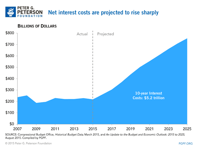 Net interest costs are projected to rise sharply | SOURCE: Congressional Budget Office, Historical Budget Data, March 2015, and An Update to the Budget and Economic Outlook: 2015 to 2025, August 2015. Compiled by PGPF.