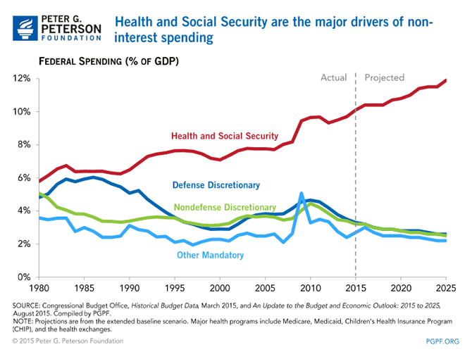 Health and Social Security are the major drivers of non-interest spending | SOURCE: Congressional Budget Office, Historical Budget Data, March 2015, and An Update to the Budget and Economic Outlook: 2015 to 2025, August 2015. Compiled by PGPF. NOTE: Projections are from the extended baseline scenario. Major health programs include Medicare, Medicaid, Children's Health Insurance Program (CHIP), and the health exchanges.