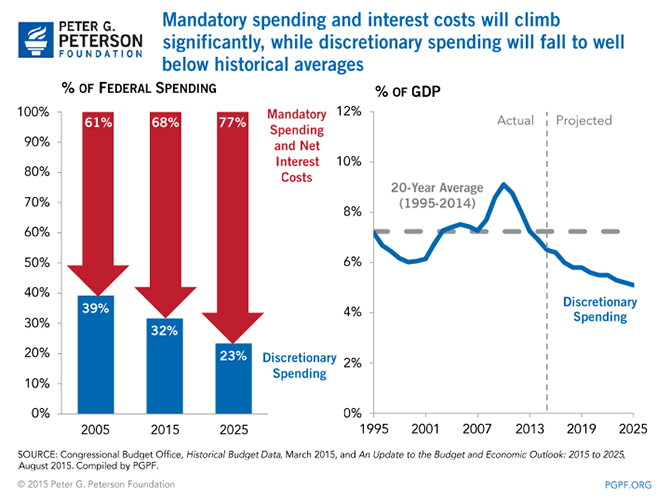 Mandatory spending and interest costs will climb significantly, while discretionary spending will fall to well below historical averages | SOURCE: Congressional Budget Office, Historical Budget Data, March 2015, and An Update to the Budget and Economic Outlook: 2015 to 2025, August 2015. Compiled by PGPF.