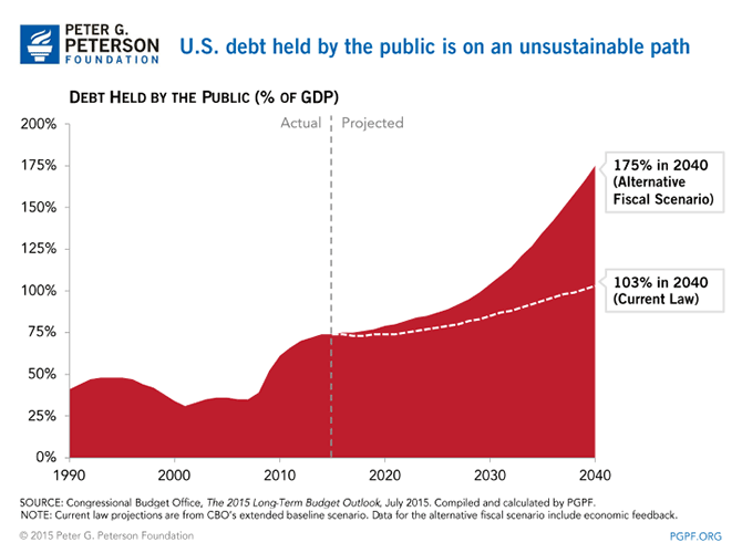 U.S. debt held by the public is on an unsustainable path | SOURCE: Congressional Budget Office, The 2015 Long-Term Budget Outlook, July 2015. Compiled and calculated by PGPF. NOTE: Current law projections are from CBO's extended baseline scenario. Data for the alternative fiscal scenario includes economic feedback.