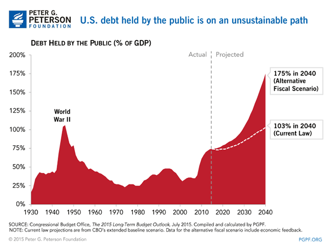 U.S. debt held by the public is on an unsustainable path | SOURCE: Congressional Budget Office, The 2015 Long-Term Budget Outlook, July 2015. Compiled and calculated by PGPF. NOTE: Current law projections are from CBO’s extended baseline scenario. Data for the alternative fiscal scenario include economic feedback.