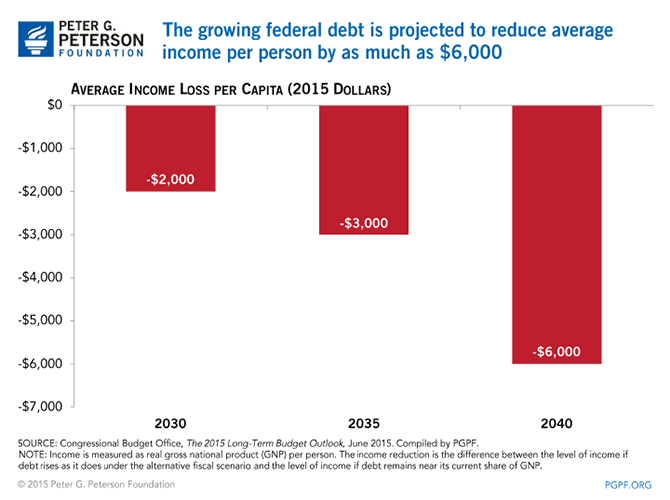 The growing federal debt is projected to reduce average income per person by as much as $6,000 | SOURCE: Congressional Budget Office, The 2015 Long-Term Budget Outlook, June 2015. Compiled by PGPF. NOTE: Income is measured as real gross national product (GNP) per person. The income reduction is the difference between the level of income if debt rises as it does under the alternative fiscal scenario and the level of income if debt remains near its current share of GNP.