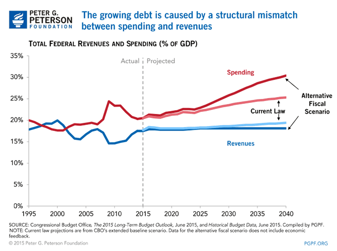 The growing debt is caused by a structural mismatch between spending and revenues | SOURCE: Congressional Budget Office, The 2015 Long-Term Budget Outlook, June 2015, and Historical Budget Data, June 2015. Compiled by PGPF. NOTE: Current law projections are from CBO’s extended baseline scenario. Data for the alternative fiscal scenario does not include economic feedback.