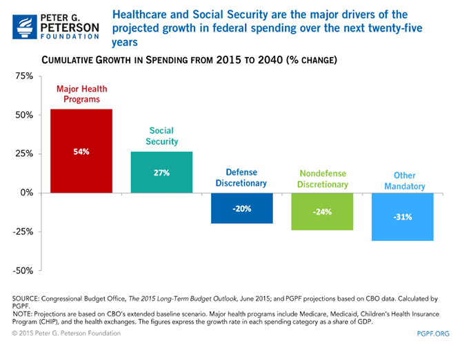 Healthcare and Social Security are the major drivers of the projected growth in federal spending over the next twenty-five years | SOURCE: Congressional Budget Office, The 2015 Long-Term Budget Outlook, June 2015; and PGPF projections based on CBO data. Calculated by PGPF. NOTE: Projections are based on CBO’s extended baseline scenario. Major health programs include Medicare, Medicaid, Children’s Health Insurance Program (CHIP), and the health exchanges. The figures express the growth rate in each spending category as a share of GDP.