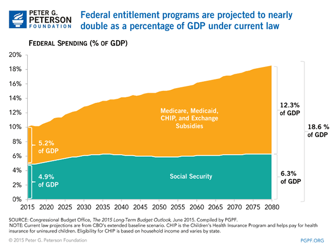 Federal entitlement programs are projected to nearly double as a percentage of GDP under current law | SOURCE: Congressional Budget Office, The 2015 Long-Term Budget Outlook, June 2015. Compiled by PGPF. NOTE: Current law projections are from CBO’s extended baseline scenario. CHIP is the Children’s Health Insurance Program and helps pay for health insurance for uninsured children. Eligibility for CHIP is based on household income and varies by state.