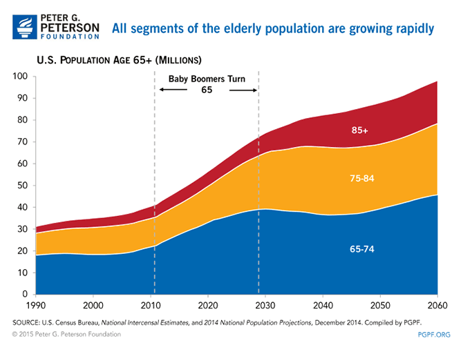 All segments of the elderly population are growing rapidly | SOURCE: U.S. Census Bureau, National Intercensal Estimates, and 2014 National Population Projections, December 2014. Compiled by PGPF.