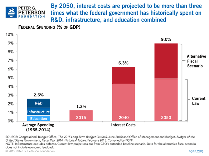By 2050, interest costs are projected to be more than three times what the federal government has historically spent on R&D, infrastructure, and education combined | SOURCE: Congressional Budget Office, The 2015 Long-Term Budget Outlook, June 2015; and Office of Management and Budget, Budget of the United States Government, Fiscal Year 2016, Historical Tables, February 2015. Compiled by PGPF. NOTE: Infrastructure excludes defense. Current law projections are from CBO’s extended baseline scenario. Data for the alternative fiscal scenario does not include economic feedback.