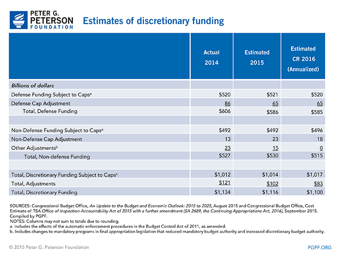 Estimates of discretionary funding | SOURCES: Congressional Budget Office, An Update to the Budget and Economic Outlook: 2015 to 2025, August 2015 and Congressional Budget Office, Cost Estimate, TSA Office of Inspection Accountability Act of 2015 with a further amendment (SA 2689, the Continuing Appropriations Act, 2016), September 2015. Compiled by PGPF. NOTES: Columns may not sum to totals due to rounding. a. Includes the effects of the automatic enforcement procedures in the Budget Control Act of 2011, as amended. b. Includes changes to mandatory programs in final appropriation legislation that reduced mandatory budget authority and increased discretionary budget authority.