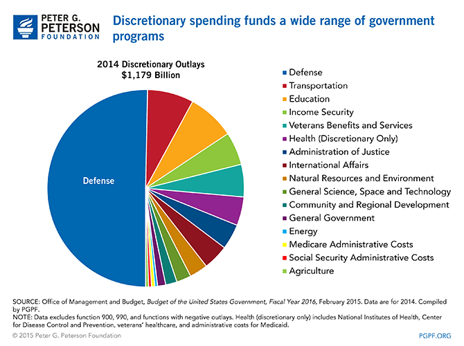 Discretionary spending funds a wide range of government programs | SOURCE: Office of Management and Budget, Budget of the United States Government, Fiscal Year 2016, Februrary 2015. Data are for 2014. Compiled by PGPF. NOTE: Data excludes function 900, 990, and functions with negative outlays. Health (discretionary only) includes National Institutes of Health, Center for Disease Control and Prevention, veterans' healthcare, and administrative costs for Medicaid.