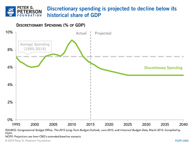 Discretionary spending is projected to decline below its historical share of GDP | SOURCE: Congressional Budget Office, The 2015 Long-Term Budget Outlook, June 2015, and Historical Budget Data, March 2015. Compiled by PGPF. NOTE: Projections are from CBO's extended baseline scenario.