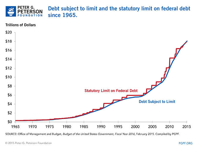 Debt subject to limit and the statutory limit on federal debt since 1965. | SOURCE: Office of Management and Budget, Budget of the United States Government, Fiscal Year 2016, February 2015. Compiled by PGPF.