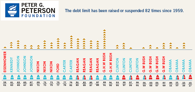 The debt limit has been raised or suspended 82 times since 1959.