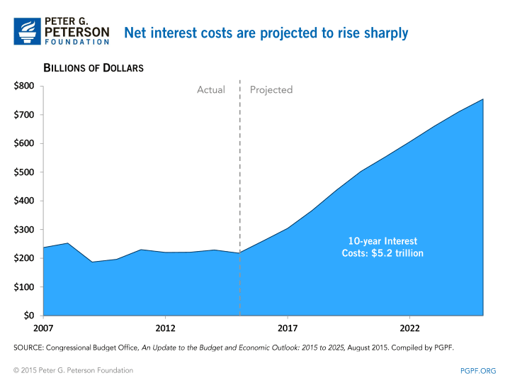 Net interest costs are projected to rise sharply | SOURCE: Congressional Budget Office, An Update to the Budget and Economic Outlook: 2015 to 2025, August 2015. Compiled by PGPF.