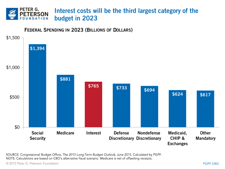 Interest costs will be the third largest category of the budget in 2023 | SOURCE: Congressional Budget Office, The 2015 Long-Term Budget Outlook, June 2015. Calculated by PGPF. NOTE: Calculations are based on CBO's alternative fiscal scenario. Medicare is net of offsetting receipts.