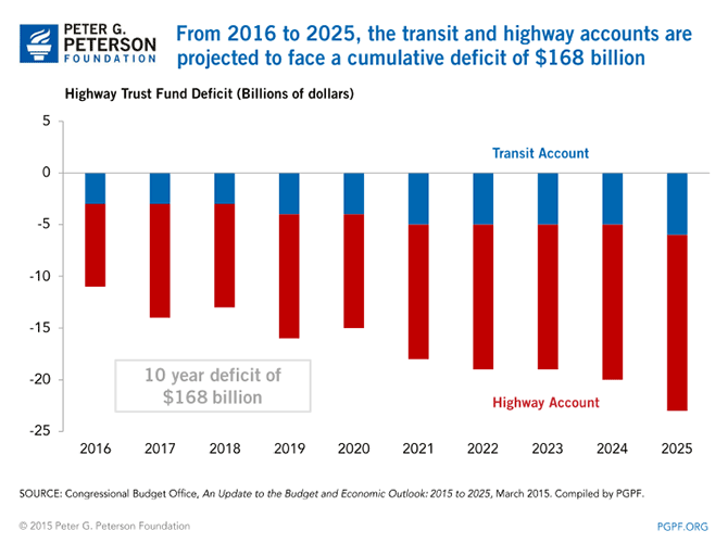 From 2016 to 2025, the transit and highway accounts are projected to face a cumulative deficit of $168 billion | SOURCE: Congressional Budget Office, An Update to the Budget and Economic Outlook: 2015 to 2025, March 2015. Compiled by PGPF.