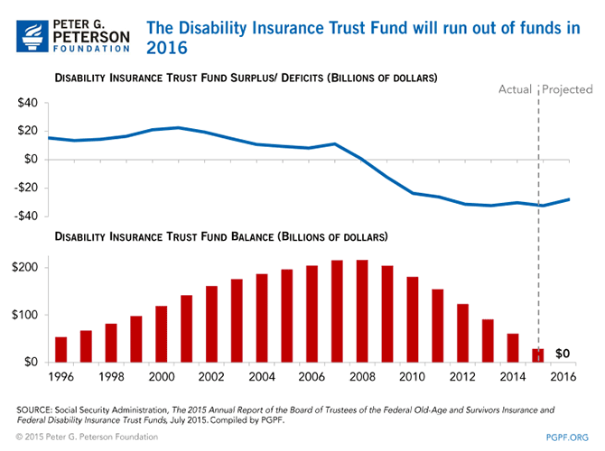 The Disability Insurance Trust Fund will run out of funds in 2016 | SOURCE: Social Security Administration, The 2015 Annual Report of the Board of Trustees of the Federal Old-Age and Survivors Insurance and Federal Disability Insurance Trust Funds, July 2015. Compiled by PGPF.
