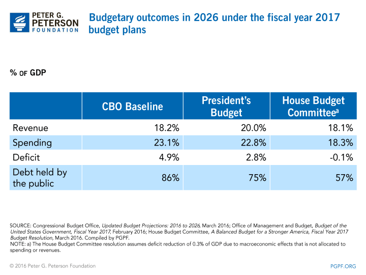 Budgetary outcomes in 2026 under the fiscal year 2017 budget plans | SOURCE: Congressional Budget Office, Updated Budget Projections: 2016 to 2026, March 2016; Office of Management and Budget, Budget of the United States Government, Fiscal Year 2017, February 2016; House Budget Committee, A Balance Budget for a Stronger America, Fiscal Year 2017 Budget Resolution, March 2016. Compiled by PGPF. NOTE: a) The House Budget Committee resolution assumes deficit reduction of 0.3% of GDP due to macroeconomic effects that is not allocated to spending or revenues.