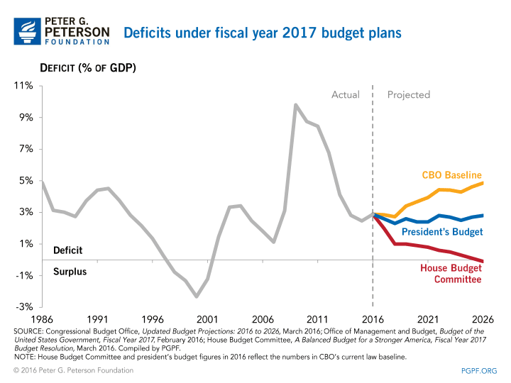 Deficits under fiscal year 2017 budget plans | SOURCE: Congressional Budget Office, Updated Budget Projections: 2016 to 2026, March 2016; Office of Management and Budget, Budget of the United States Government, Fiscal Year 2017, February 2016; House Budget Committee, A Balance Budget for a Stronger America, Fiscal Year 2017 Budget Resolution, March 2016. Compiled by PGPF. NOTE: House Budget Committee and president's budget figures in 2016 reflect the numbers in CBO's current law baseline.