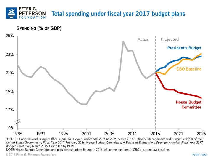 Total spending under fiscal year 2017 budget plans | SOURCE: Congressional Budget Office, Updated Budget Projections: 2016 to 2026, March 2016; Office of Management and Budget, Budget of the United States Government, Fiscal Year 2017, February 2016; House Budget Committee, A Balance Budget for a Stronger America, Fiscal Year 2017 Budget Resolution, March 2016. Compiled by PGPF. NOTE: House Budget Committee and president's budget figures in 2016 reflect the numbers in CBO's current law baseline.