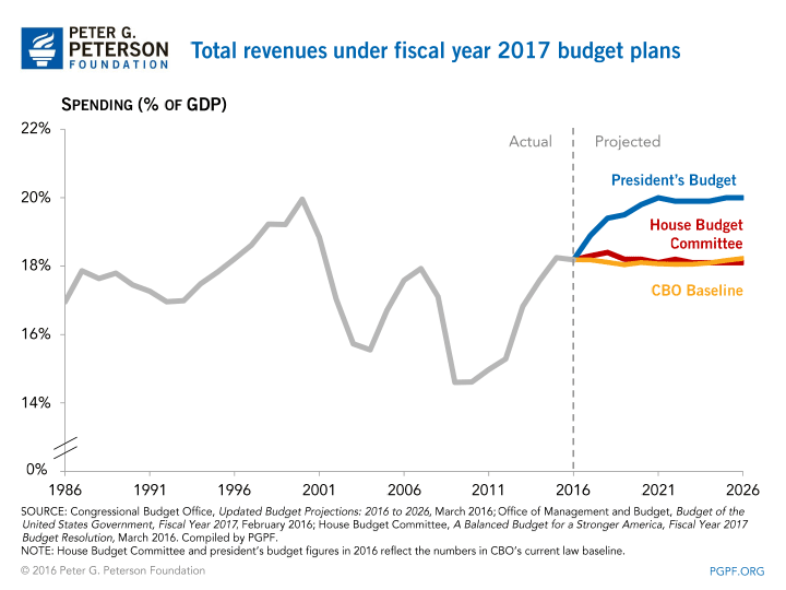 Total revenues under fiscal year 2017 budget plans | SOURCE: Congressional Budget Office, Updated Budget Projections: 2016 to 2026, March 2016; Office of Management and Budget, Budget of the United States Government, Fiscal Year 2017, February 2016; House Budget Committee, A Balance Budget for a Stronger America, Fiscal Year 2017 Budget Resolution, March 2016. Compiled by PGPF. NOTE: House Budget Committee and president's budget figures in 2016 reflect the numbers in CBO's current law baseline.