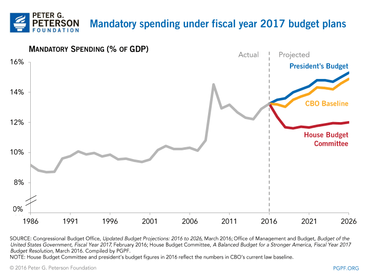 Mandatory spending under fiscal year 2017 budget plans | SOURCE: Congressional Budget Office, Updated Budget Projections: 2016 to 2026, March 2016; Office of Management and Budget, Budget of the United States Government, Fiscal Year 2017, February 2016; House Budget Committee, A Balance Budget for a Stronger America, Fiscal Year 2017 Budget Resolution, March 2016. Compiled by PGPF. NOTE: House Budget Committee and president's budget figures in 2016 reflect the numbers in CBO's current law baseline.