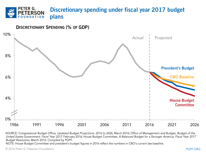 Discretionary spending under fiscal year 2017 budget plans | SOURCE: Congressional Budget Office, Updated Budget Projections: 2016 to 2026, March 2016; Office of Management and Budget, Budget of the United States Government, Fiscal Year 2017, February 2016; House Budget Committee, A Balance Budget for a Stronger America, Fiscal Year 2017 Budget Resolution, March 2016. Compiled by PGPF. NOTE: House Budget Committee and president's budget figures in 2016 reflect the numbers in CBO's current law baseline.