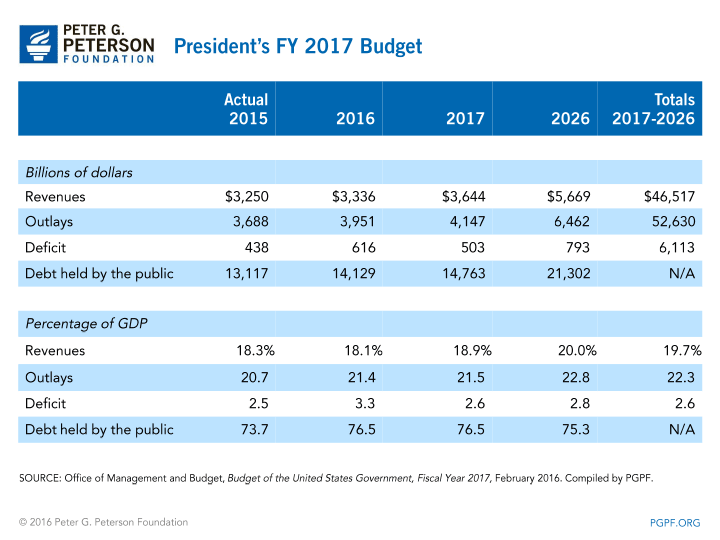 President's FY 2017 Budget | SOURCE: Office of Management and Budget, Budget of the United States Government, Fiscal Year 2017, February 2016. Compiled by PGPF.