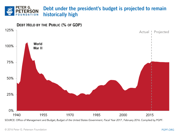 Debt under the president's budget is projected to remain historically high | SOURCE: Office of Management and Budget, Budget of the United States Government, Fiscal Year 2017, February 2016. Compiled by PGPF.
