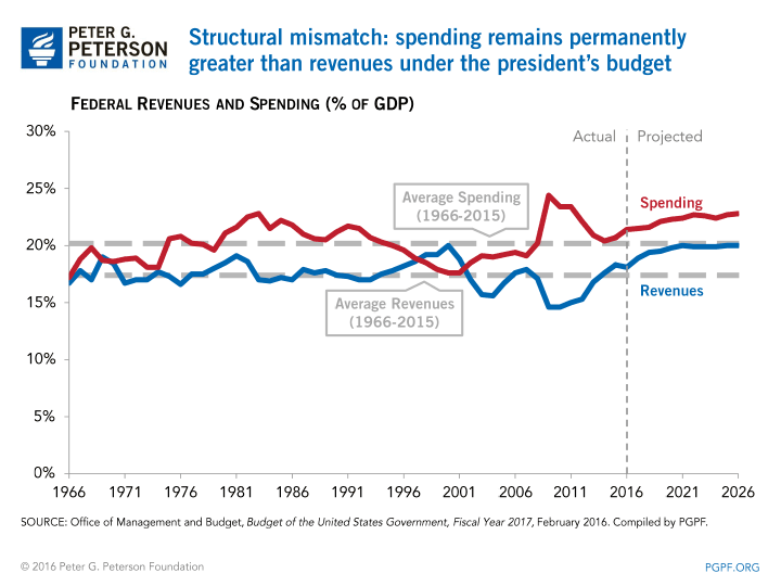 Structural mismatch: spending remains permanently greater than revenues under the president's budget | SOURCE: Office of Management and Budget, Budget of the United States Government, Fiscal Year 2017, February 2016. Compiled by PGPF.
