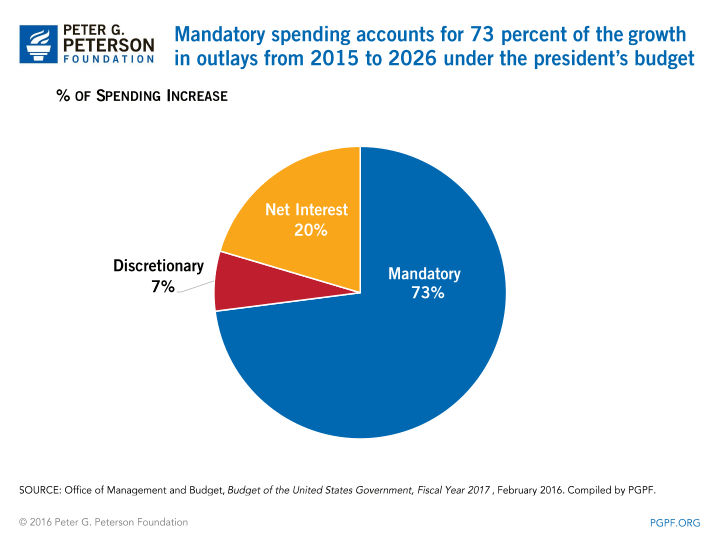 Mandatory spending accounts for 73 percent of the growth in outlays from 2015 to 2026 under the president's budget | SOURCE: Office of Management and Budget, Budget of the United States Government, Fiscal Year 2017, February 2016. Compiled by PGPF.
