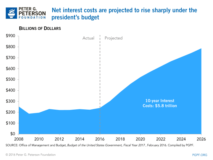 Net interest costs are projected to rise sharply under the president's budget | SOURCE: Office of Management and Budget, Budget of the United States Government, Fiscal Year 2017, February 2016. Compiled by PGPF.