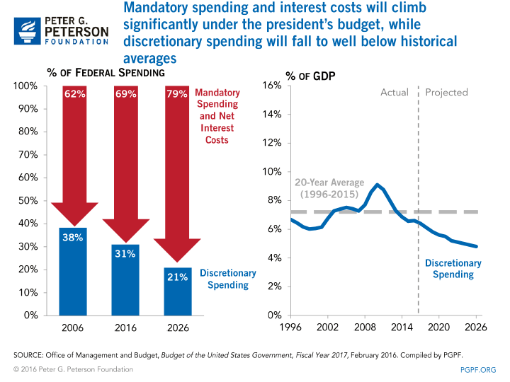 Mandatory spending and interest costs will climb significantly under the president's budget, while discretionary spending will fall to well below historical averages | SOURCE: Office of Management and Budget, Budget of the United States Government, Fiscal Year 2017, February 2016. Compiled by PGPF.