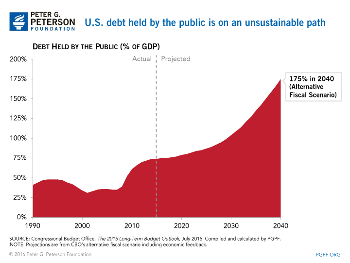 U.S. debt held by the public is on an unsustainable path | SOURCE: Congressional Budget Office, The 2015 Long-Term Budget Outlook, July 2015. Compiled and calculated by PGPF. NOTE: Projections are from CBO's alternative fiscal scenario including economic feedback.