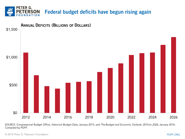 Federal budget deficits have begun rising again | SOURCE: Congressional Budget Office, Historical Budget Data, January 2015, and The Budget and Economic Outlook: 2016 to 2026, January 2016. Compiled by PGPF.