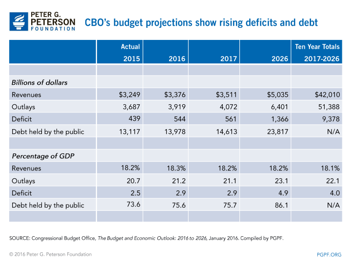 CBO's budget projections show rising deficits and debt | SOURCE: Congressional Budget Office, The Budget and Economic Outlook: 2016 to 2026, January 2016. Compiled by PGPF.