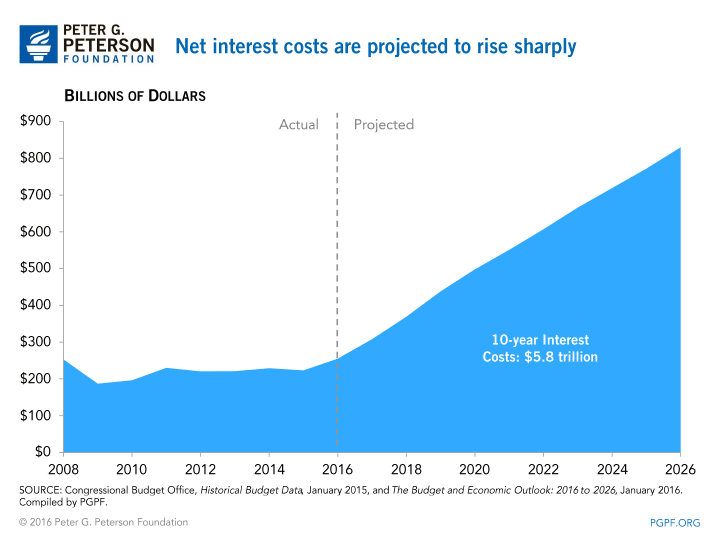 Net interest costs are projected to rise sharply | SOURCE: Congressional Budget Office, Historical Budget Data, January 2015, and The Budget and Economic Outlook: 2016 to 2026, January 2016. Compiled by PGPF.